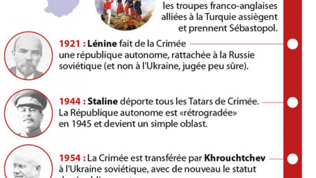 L'histoire de la Crimée